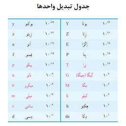 اندازه گیری و بردارها فیزیک عمومی یک