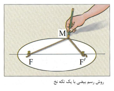 آموزش مقاطع مخروطی با مهندس زوارقی؛ بیضی؛ جلسه 1