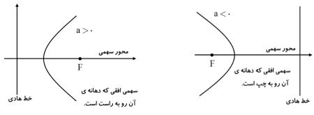 آموزش مقاطع مخروطی؛ ریاضی کنکور؛ سهمی با مهندس زوارقی؛ جلسه 1