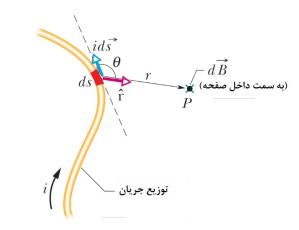 میدان مغناطیسی حاصل از جریان؛ فیزیک عمومی 2 با مهندس زوارقی