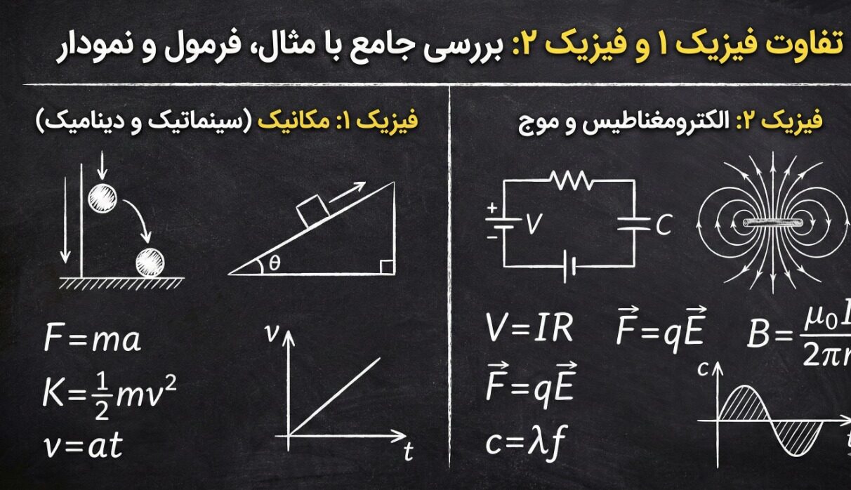 فرق فیزیک ۱ و فیزیک ۲ چیست؟ مقایسه مفاهیم، فرمول‌ها و کاربرده