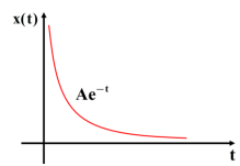 جلسه 5 فصل سیگنال ها و سیستم ها؛ بررسی روابط سیگنال ها