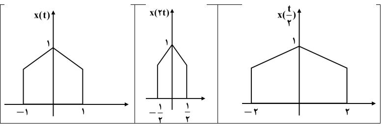 سیگنال ها و سیستم ها؛ فصل 1؛ جلسه 2