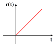 فصل اول سیگنال ها و سیستم ها؛ جلسه 7؛ بررسی انواع سیگنال مهم زمان